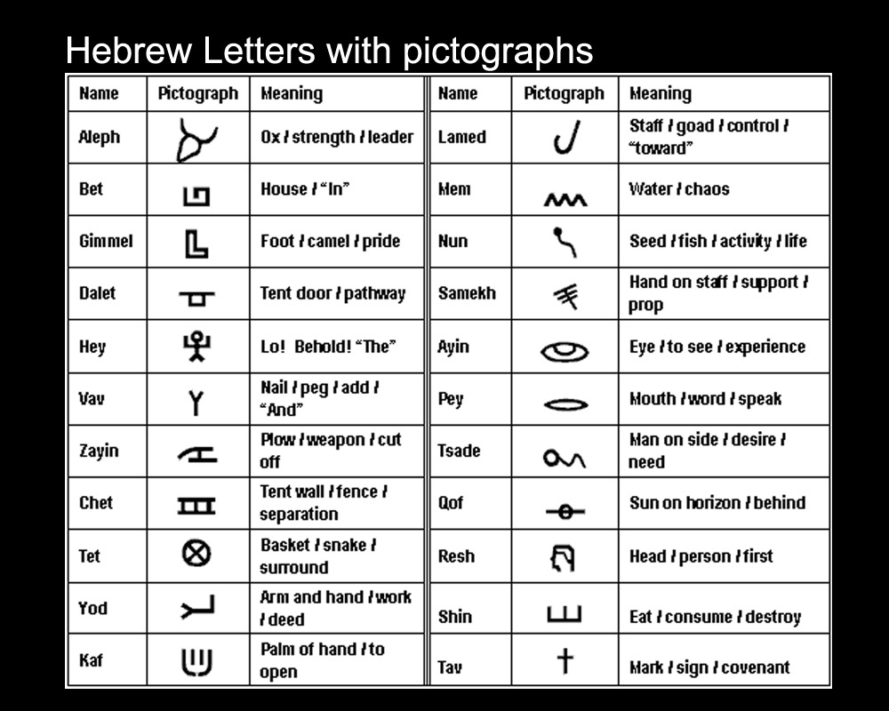 Hebrew Letters with pictographs